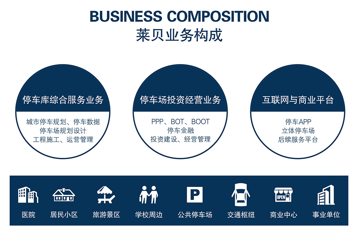 成都萊貝業(yè)務(wù)構(gòu)成停車場(chǎng)投資經(jīng)營(yíng).jpg